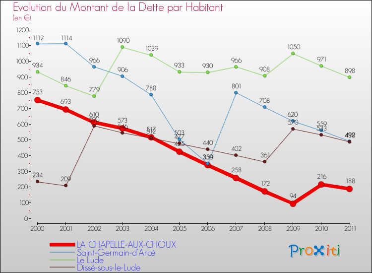 Evolution de la dette par habitant pour la commune de LA CHAPELLE-AUX-CHOUX et les communes proches Comparaison de la dette par habitant pour LA CHAPELLE-AUX-CHOUX et les communes voisines