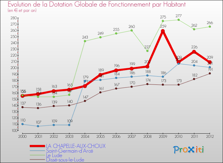Evolution et montant de la dotation globale de fonctionnement par Habitant pour LA CHAPELLE-AUX-CHOUX et les communes proches Comparaison des dotations globales de fonctionnement par habitant pour LA CHAPELLE-AUX-CHOUX et les communes voisines