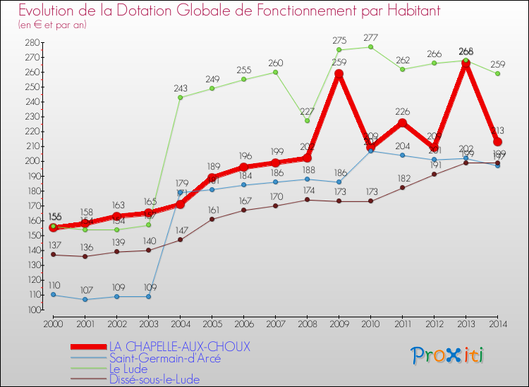 Evolution et montant de la dotation globale de fonctionnement par Habitant pour LA CHAPELLE-AUX-CHOUX et les communes proches de 2000 à 2014. Comparaison des dotations globales de fonctionnement par habitant pour LA CHAPELLE-AUX-CHOUX et les communes voisines de 2000 à 2014.
