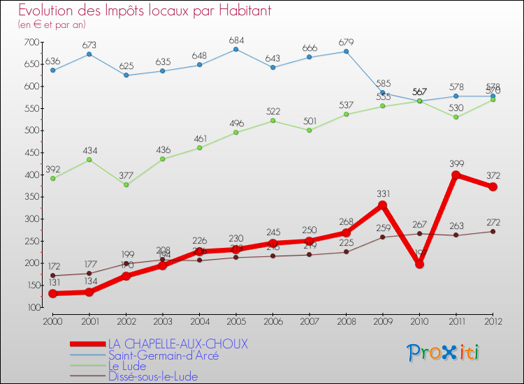 Evolution et montant des impôts locaux par Habitant pour LA CHAPELLE-AUX-CHOUX et les communes proches Comparaison des impôts locaux par habitant pour LA CHAPELLE-AUX-CHOUX et les communes voisines