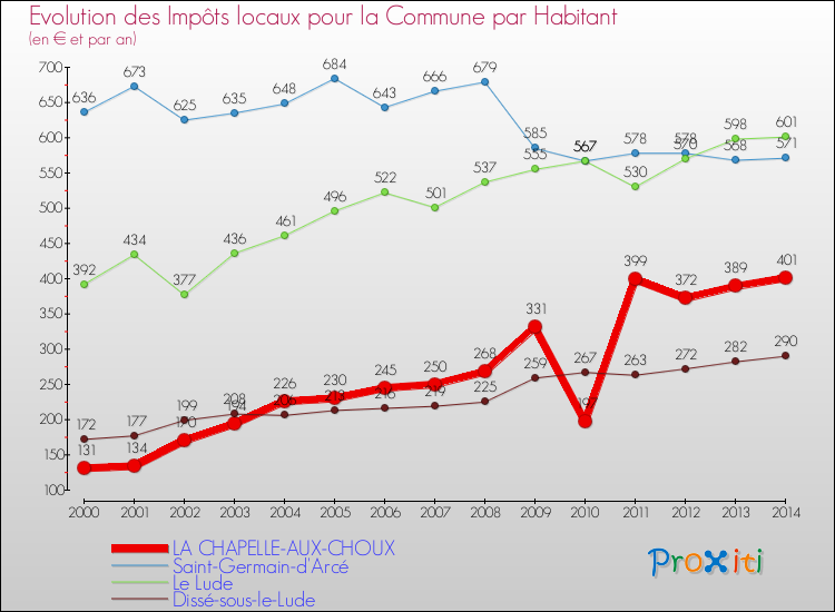 Evolution et montant des impôts locaux par Habitant pour LA CHAPELLE-AUX-CHOUX et les communes proches de 2000 à 2014 Comparaison des impôts locaux par habitant pour LA CHAPELLE-AUX-CHOUX et les communes voisines de 2000 à 2014