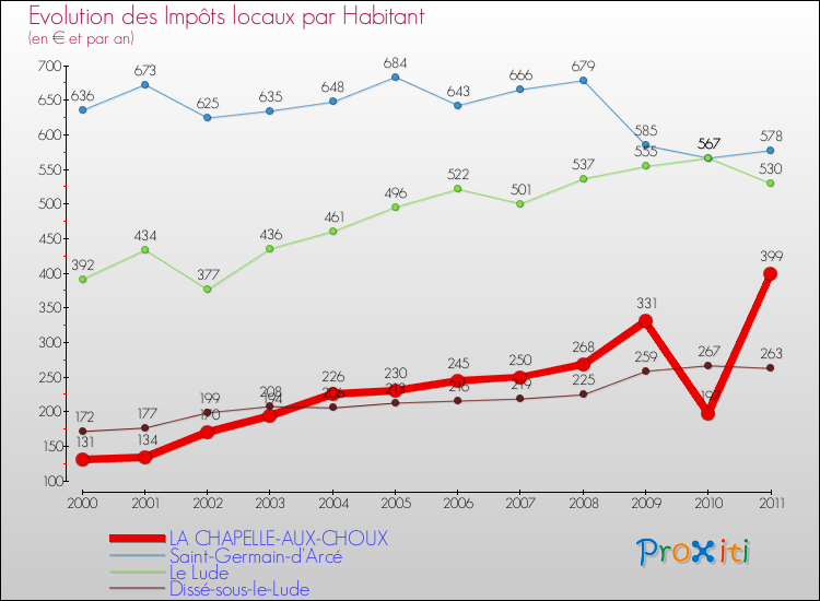 Evolution et montant des impôts locaux par Habitant pour LA CHAPELLE-AUX-CHOUX et les communes proches Comparaison des impôts locaux par habitant pour LA CHAPELLE-AUX-CHOUX et les communes voisines