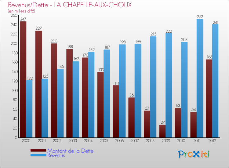 Evolution comparée de la dette et des revenus pour la commune de LA CHAPELLE-AUX-CHOUX de 2000 à 2012 Comparaison de la dette et des revenus pour LA CHAPELLE-AUX-CHOUX de 2000 à 2012