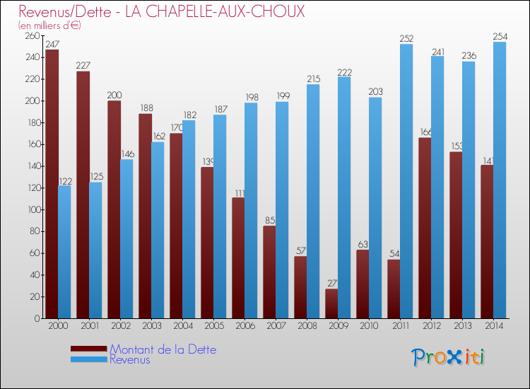 Evolution comparée de la dette et des revenus pour la commune de LA CHAPELLE-AUX-CHOUX de 2000 à 2014 Comparaison de la dette et des revenus pour LA CHAPELLE-AUX-CHOUX de 2000 à 2014