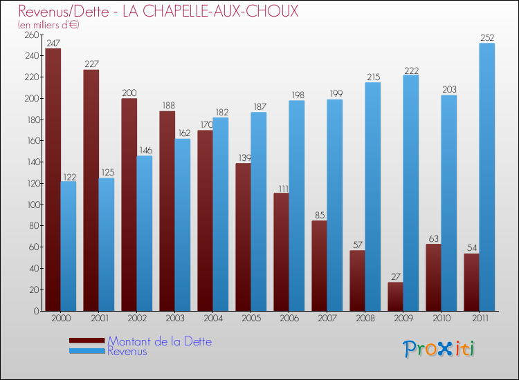 Evolution comparée de la dette et des revenus pour la commune de LA CHAPELLE-AUX-CHOUX de 2000 à 2011 Comparaison de la dette et des revenus pour LA CHAPELLE-AUX-CHOUX de 2000 à 2011