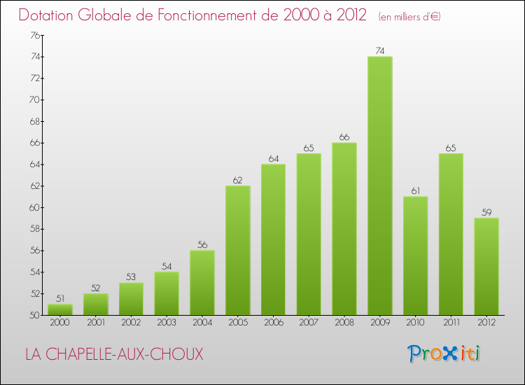 Evolution du montant de la Dotation Globale de Fonctionnement pour la commune de LA CHAPELLE-AUX-CHOUX de 2000 à 2012 Evolution du montant de la Dotation Globale de Fonctionnement pour LA CHAPELLE-AUX-CHOUX de 2000 à 2012