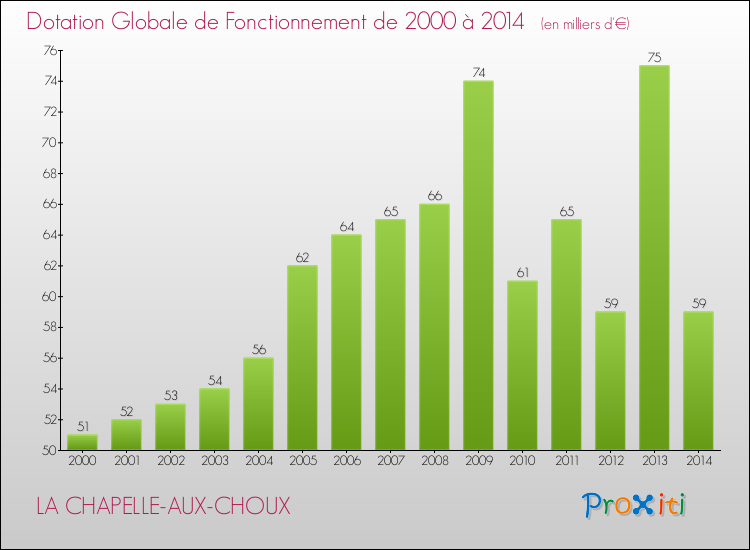 Evolution du montant de la Dotation Globale de Fonctionnement pour la commune de LA CHAPELLE-AUX-CHOUX de 2000 à 2014 Evolution du montant de la Dotation Globale de Fonctionnement pour LA CHAPELLE-AUX-CHOUX de 2000 à 2014