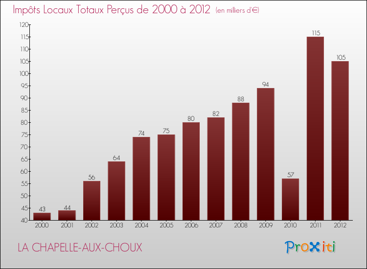 Evolution des Impôts Locaux pour la commune de LA CHAPELLE-AUX-CHOUX de 2000 à 2012 Evolution des Impôts Locaux pour LA CHAPELLE-AUX-CHOUX de 2000 à 2012