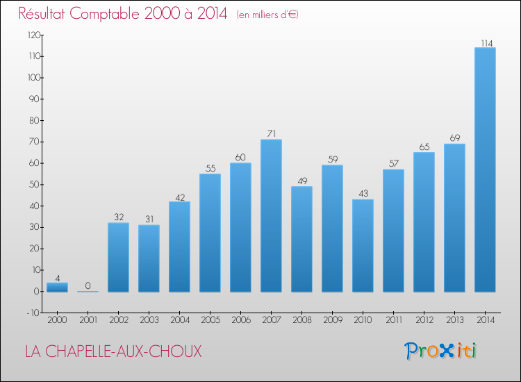 Evolution du résultat comptable pour la commune de LA CHAPELLE-AUX-CHOUX de 2000 à 2014 Evolution du résultat comptable pour LA CHAPELLE-AUX-CHOUX de 2000 à 2014