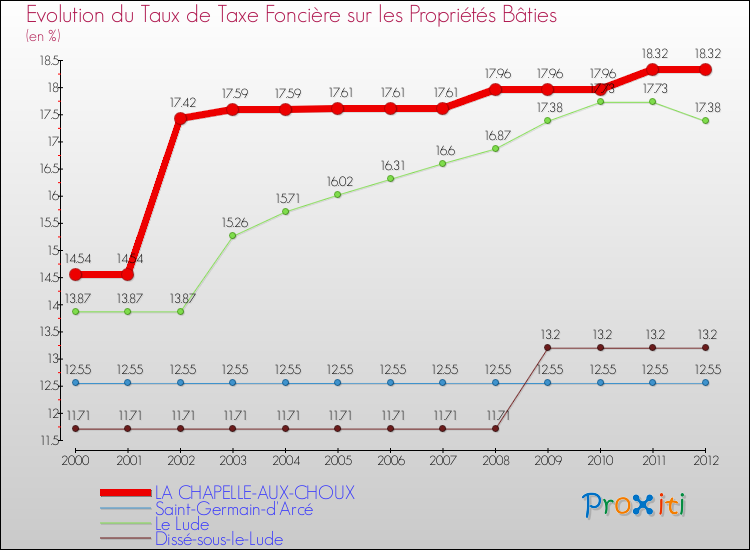 Evolution du taux de la taxe foncière sur le bati pour LA CHAPELLE-AUX-CHOUX et les communes proches de 2000 à 2012 Comparaison des taux de taxe foncière sur le bati pour LA CHAPELLE-AUX-CHOUX et les communes voisines de 2000 à 2012