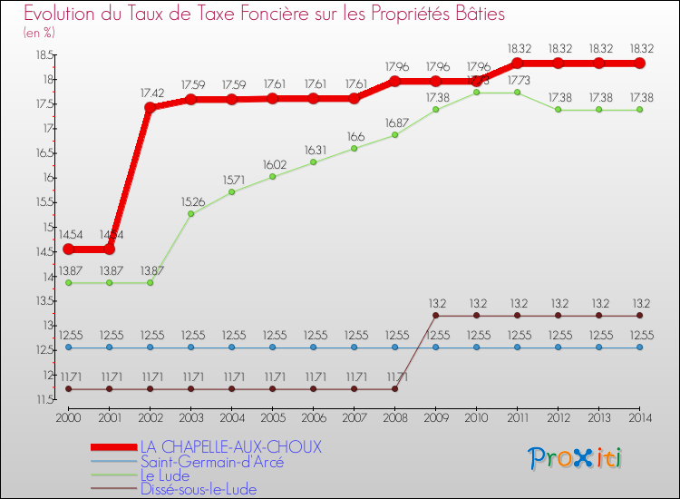 Evolution du taux de la taxe foncière sur le bati pour LA CHAPELLE-AUX-CHOUX et les communes proches de 2000 à 2014 Comparaison des taux de taxe foncière sur le bati pour LA CHAPELLE-AUX-CHOUX et les communes voisines de 2000 à 2014