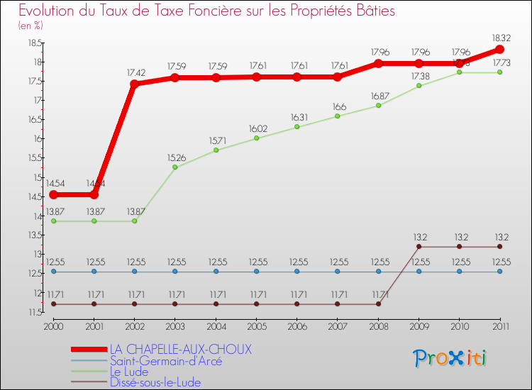 Evolution du taux de la taxe foncière sur le bati pour LA CHAPELLE-AUX-CHOUX et les communes proches Comparaison des taux de taxe foncière sur le bati pour LA CHAPELLE-AUX-CHOUX et les communes voisines