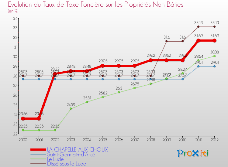 Evolution du taux de la taxe foncière sur les immeubles et terrains non batis pour LA CHAPELLE-AUX-CHOUX et les communes proches de 2000 à 2012 Comparaison des taux de la taxe foncière sur les immeubles et terrains non batis pour LA CHAPELLE-AUX-CHOUX et les communes voisines de 2000 à 2012