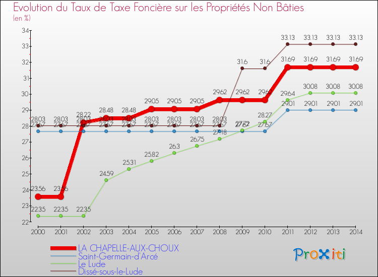 Evolution du taux de la taxe foncière sur les immeubles et terrains non batis pour LA CHAPELLE-AUX-CHOUX et les communes proches de 2000 à 2014 Comparaison des taux de la taxe foncière sur les immeubles et terrains non batis pour LA CHAPELLE-AUX-CHOUX et les communes voisines de 2000 à 2014