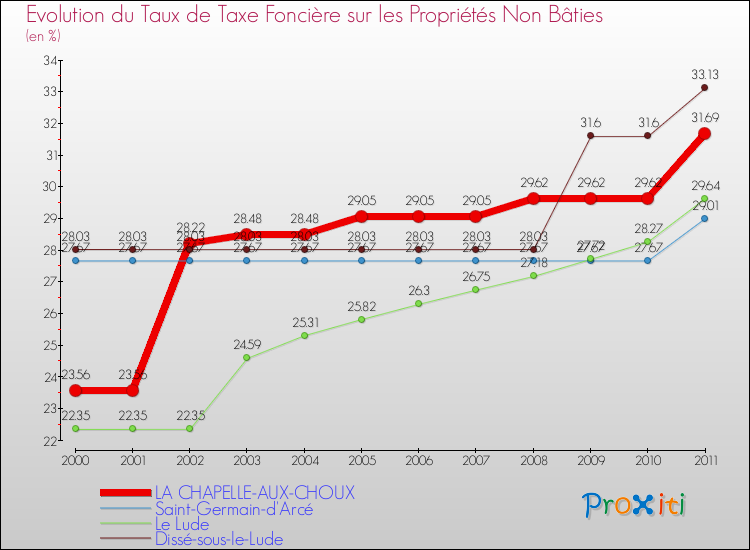 Evolution du taux de la taxe foncière sur les immeubles et terrains non batis pour LA CHAPELLE-AUX-CHOUX et les communes proches Comparaison des taux de la taxe foncière sur les immeubles et terrains non batis pour LA CHAPELLE-AUX-CHOUX et les communes voisines