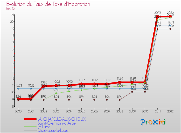 Evolution du taux de la taxe d'habitation pour LA CHAPELLE-AUX-CHOUX et les communes proches Comparaison des taux de la taxe d'habitation pour LA CHAPELLE-AUX-CHOUX et les communes voisines