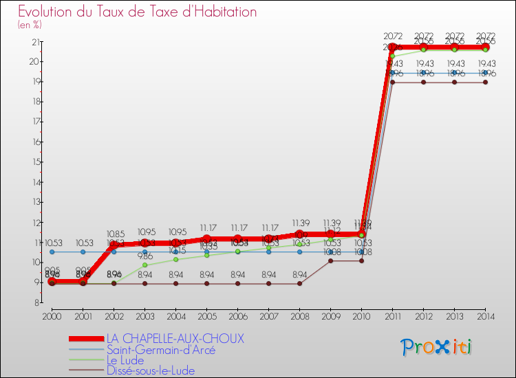 Evolution du taux de la taxe d'habitation pour LA CHAPELLE-AUX-CHOUX et les communes proches de 2000 à 2014 Comparaison des taux de la taxe d'habitation pour LA CHAPELLE-AUX-CHOUX et les communes voisines de 2000 à 2014