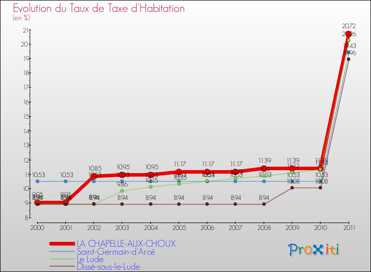Evolution du taux de la taxe d'habitation pour LA CHAPELLE-AUX-CHOUX et les communes proches Comparaison des taux de la taxe d'habitation pour LA CHAPELLE-AUX-CHOUX et les communes voisines