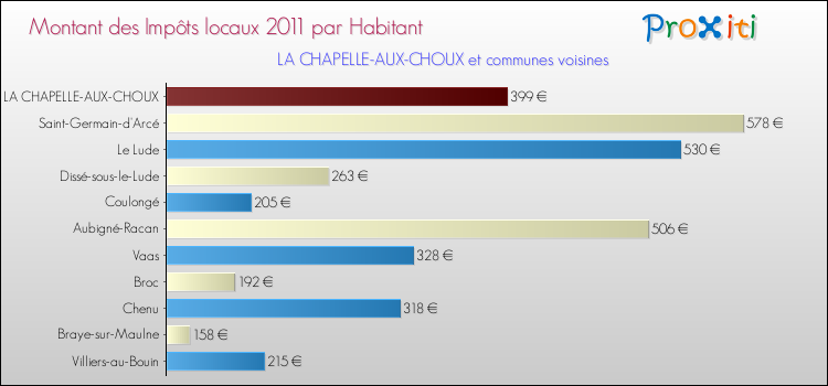 Montant des impôts locaux par Habitant pour LA CHAPELLE-AUX-CHOUX et les communes proches Comparaison des impôts locaux par habitant pour LA CHAPELLE-AUX-CHOUX et les communes voisines