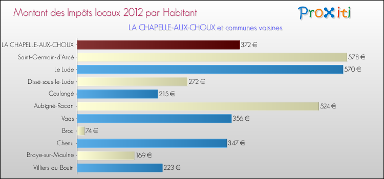 Montant des impôts locaux par Habitant pour LA CHAPELLE-AUX-CHOUX et les communes proches Comparaison des impôts locaux par habitant pour LA CHAPELLE-AUX-CHOUX et les communes voisines