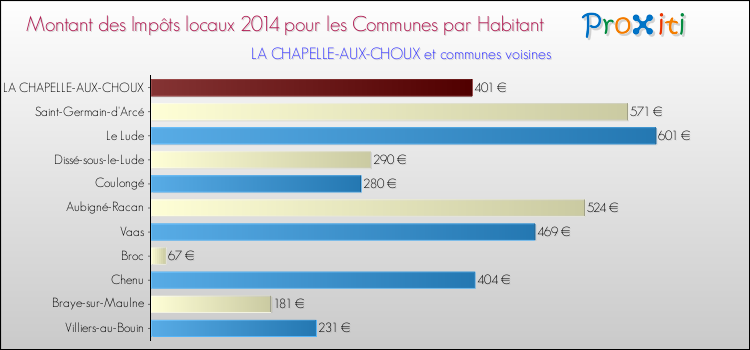 Montant des impôts locaux par Habitant pour LA CHAPELLE-AUX-CHOUX et les communes proches en 2014 Comparaison des impôts locaux par habitant pour LA CHAPELLE-AUX-CHOUX et les communes voisines en 2014