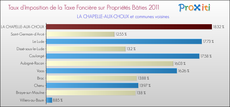 Taux d'imposition de la taxe foncière sur le bati 2011 pour LA CHAPELLE-AUX-CHOUX et les communes proches Comparaison des taux d'imposition de la taxe foncière sur le bati 2011 pour LA CHAPELLE-AUX-CHOUX et les communes voisines