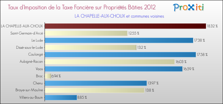 Taux d'imposition de la taxe foncière sur le bati 2012 pour LA CHAPELLE-AUX-CHOUX et les communes proches Comparaison des taux d'imposition de la taxe foncière sur le bati 2012 pour LA CHAPELLE-AUX-CHOUX et les communes voisines