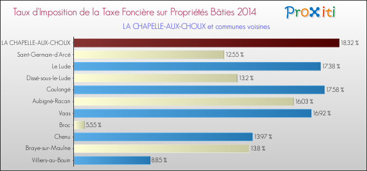 Taux d'imposition de la taxe foncière sur le bati 2014 pour LA CHAPELLE-AUX-CHOUX et les communes proches Comparaison des taux d'imposition de la taxe foncière sur le bati 2014 pour LA CHAPELLE-AUX-CHOUX et les communes voisines