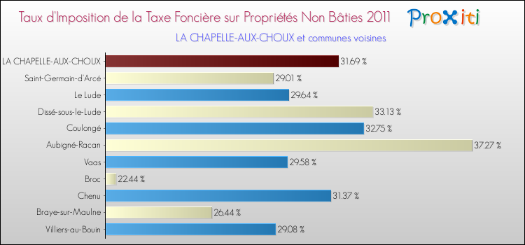 Taux d'imposition de la taxe foncière sur les immeubles et terrains non batis 2011 pour LA CHAPELLE-AUX-CHOUX et les communes proches Comparaison des taux d'imposition de la taxe foncière sur les immeubles et terrains non batis 2011 pour LA CHAPELLE-AUX-CHOUX et les communes voisines