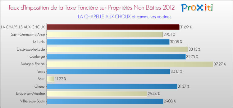 Taux d'imposition de la taxe foncière sur les immeubles et terrains non batis 2012 pour LA CHAPELLE-AUX-CHOUX et les communes proches Comparaison des taux d'imposition de la taxe foncière sur les immeubles et terrains non batis 2012 pour LA CHAPELLE-AUX-CHOUX et les communes voisines