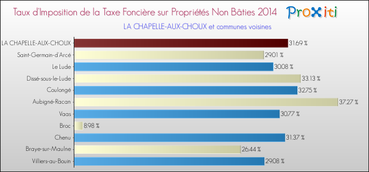 Taux d'imposition de la taxe foncière sur les immeubles et terrains non batis 2014 pour LA CHAPELLE-AUX-CHOUX et les communes proches Comparaison des taux d'imposition de la taxe foncière sur les immeubles et terrains non batis 2014 pour LA CHAPELLE-AUX-CHOUX et les communes voisines