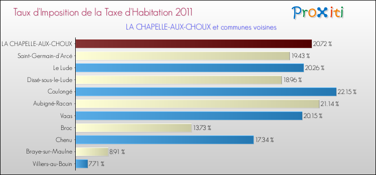 Taux d'imposition de la taxe d'habitation 2011 pour LA CHAPELLE-AUX-CHOUX et les communes proches Comparaison des taux d'imposition de la taxe d'habitation 2011 pour LA CHAPELLE-AUX-CHOUX et les communes voisines