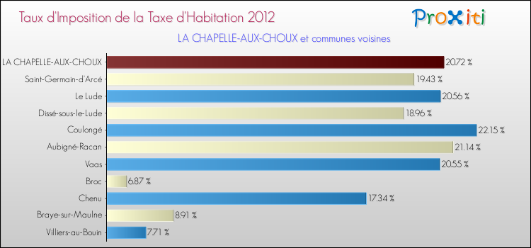 Taux d'imposition de la taxe d'habitation 2012 pour LA CHAPELLE-AUX-CHOUX et les communes proches Comparaison des taux d'imposition de la taxe d'habitation 2012 pour LA CHAPELLE-AUX-CHOUX et les communes voisines