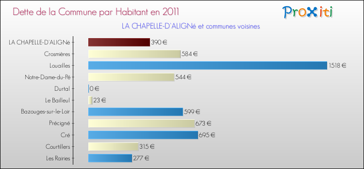 Dette par habitant de la commune en 2011 pour LA CHAPELLE-D'ALIGNé et les communes proches Comparaison de la dette par habitant de la commune en 2011 pour LA CHAPELLE-D'ALIGNé et les communes voisines