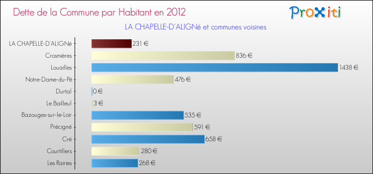 Dette par habitant de la commune en 2012 pour LA CHAPELLE-D'ALIGNé et les communes proches Comparaison de la dette par habitant de la commune en 2012 pour LA CHAPELLE-D'ALIGNé et les communes voisines
