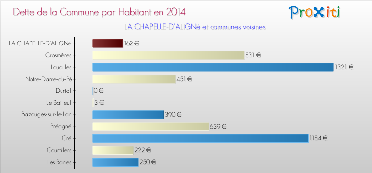 Dette par habitant de la commune en 2014 pour LA CHAPELLE-D'ALIGNé et les communes proches Comparaison de la dette par habitant de la commune en 2014 pour LA CHAPELLE-D'ALIGNé et les communes voisines