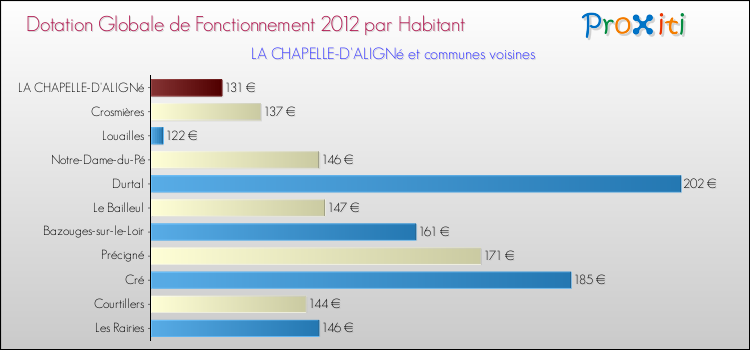 Montant des dotations globales de fonctionnement DGF par Habitant pour LA CHAPELLE-D'ALIGNé et les communes proches Comparaison des des dotations globales de fonctionnement DGF par habitant pour LA CHAPELLE-D'ALIGNé et les communes voisines
