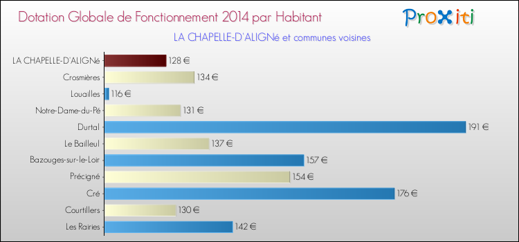 Montant des dotations globales de fonctionnement DGF par Habitant pour LA CHAPELLE-D'ALIGNé et les communes proches en 2014. Comparaison des des dotations globales de fonctionnement DGF par habitant pour LA CHAPELLE-D'ALIGNé et les communes voisines en 2014.