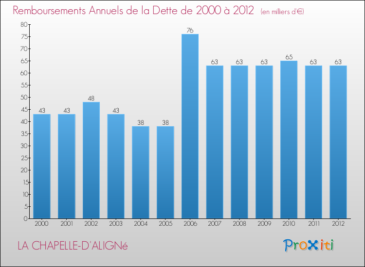 Evolution de l'annuité de la dette pour la commune de LA CHAPELLE-D'ALIGNé de 2000 à 2012 Annuités de la dette pour LA CHAPELLE-D'ALIGNé de 2000 à 2012