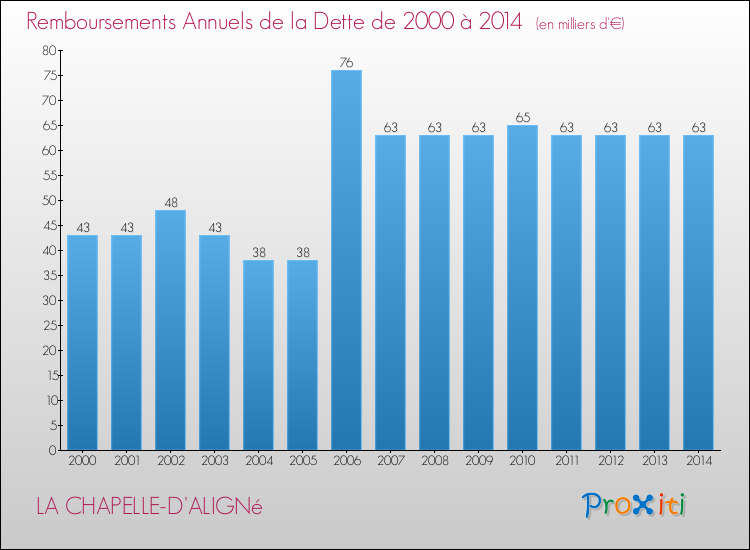 Evolution de l'annuité de la dette pour la commune de LA CHAPELLE-D'ALIGNé de 2000 à 2014 Annuités de la dette pour LA CHAPELLE-D'ALIGNé de 2000 à 2014