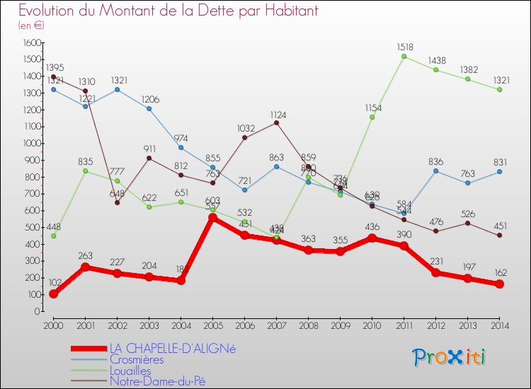 Evolution de la dette par habitant pour la commune de LA CHAPELLE-D'ALIGNé et les communes proches de 2000 à 2014 Comparaison de la dette par habitant pour LA CHAPELLE-D'ALIGNé et les communes voisines de 2000 à 2014