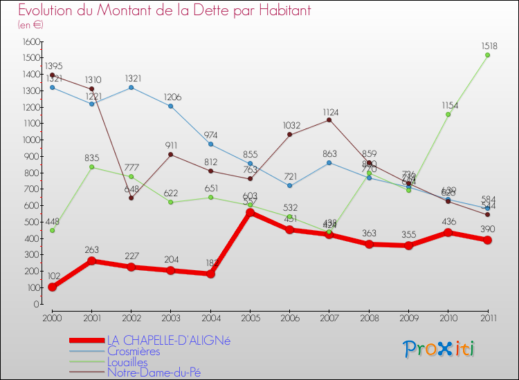 Evolution de la dette par habitant pour la commune de LA CHAPELLE-D'ALIGNé et les communes proches Comparaison de la dette par habitant pour LA CHAPELLE-D'ALIGNé et les communes voisines