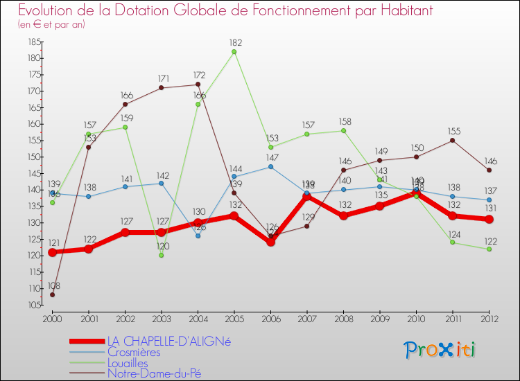 Evolution et montant de la dotation globale de fonctionnement par Habitant pour LA CHAPELLE-D'ALIGNé et les communes proches Comparaison des dotations globales de fonctionnement par habitant pour LA CHAPELLE-D'ALIGNé et les communes voisines