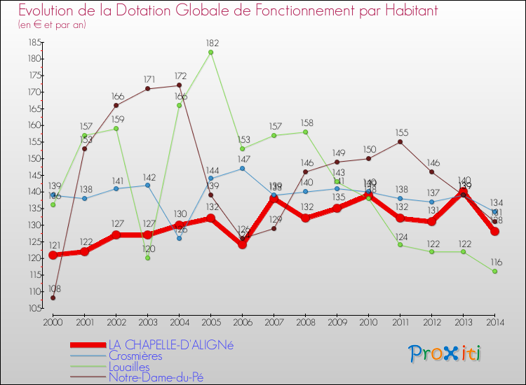 Evolution et montant de la dotation globale de fonctionnement par Habitant pour LA CHAPELLE-D'ALIGNé et les communes proches de 2000 à 2014. Comparaison des dotations globales de fonctionnement par habitant pour LA CHAPELLE-D'ALIGNé et les communes voisines de 2000 à 2014.
