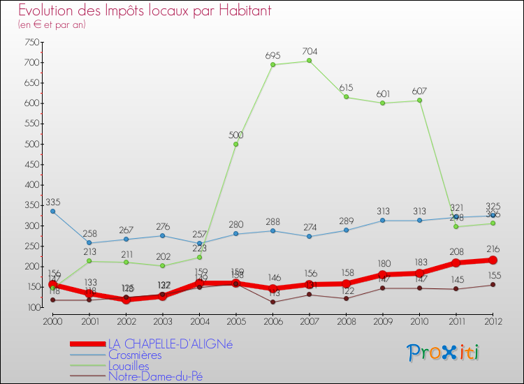 Evolution et montant des impôts locaux par Habitant pour LA CHAPELLE-D'ALIGNé et les communes proches Comparaison des impôts locaux par habitant pour LA CHAPELLE-D'ALIGNé et les communes voisines