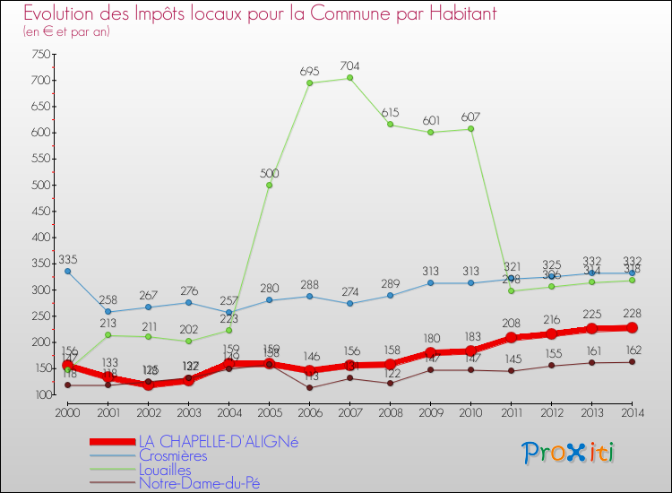 Evolution et montant des impôts locaux par Habitant pour LA CHAPELLE-D'ALIGNé et les communes proches de 2000 à 2014 Comparaison des impôts locaux par habitant pour LA CHAPELLE-D'ALIGNé et les communes voisines de 2000 à 2014
