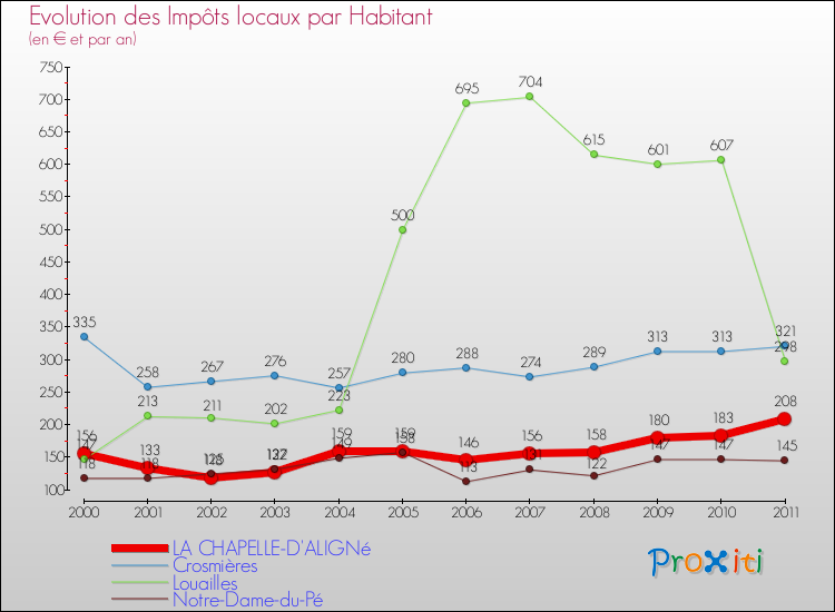 Evolution et montant des impôts locaux par Habitant pour LA CHAPELLE-D'ALIGNé et les communes proches Comparaison des impôts locaux par habitant pour LA CHAPELLE-D'ALIGNé et les communes voisines