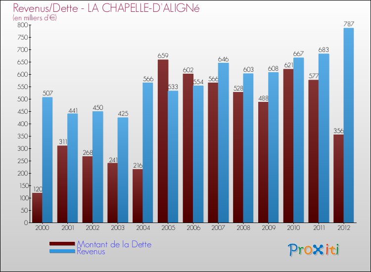 Evolution comparée de la dette et des revenus pour la commune de LA CHAPELLE-D'ALIGNé de 2000 à 2012 Comparaison de la dette et des revenus pour LA CHAPELLE-D'ALIGNé de 2000 à 2012