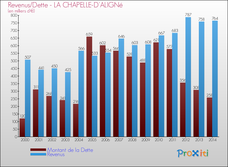 Evolution comparée de la dette et des revenus pour la commune de LA CHAPELLE-D'ALIGNé de 2000 à 2014 Comparaison de la dette et des revenus pour LA CHAPELLE-D'ALIGNé de 2000 à 2014