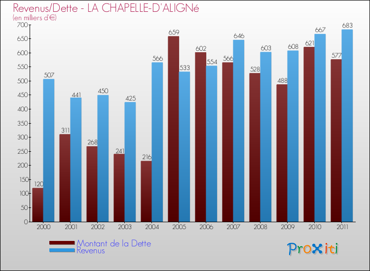 Evolution comparée de la dette et des revenus pour la commune de LA CHAPELLE-D'ALIGNé de 2000 à 2011 Comparaison de la dette et des revenus pour LA CHAPELLE-D'ALIGNé de 2000 à 2011